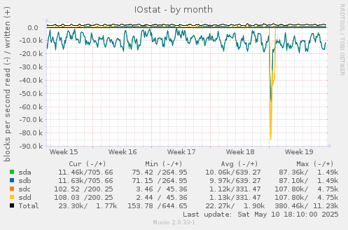 IOstat