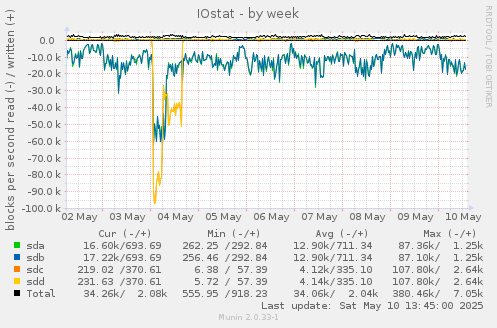 IOstat