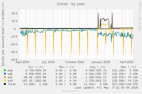 IOstat
