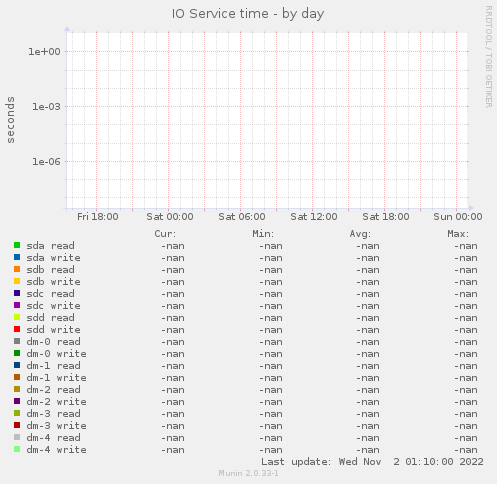 IO Service time