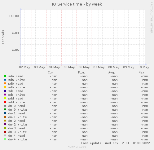IO Service time