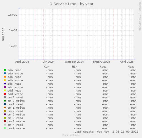 IO Service time