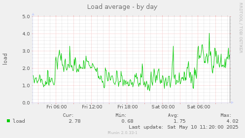 Load average