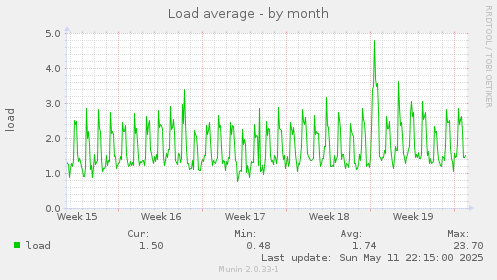 monthly graph