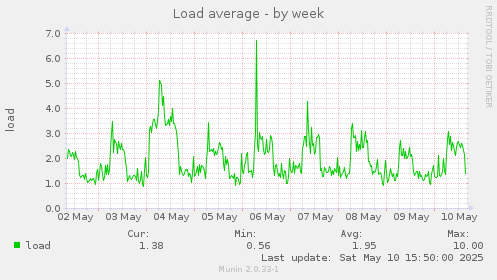 Load average