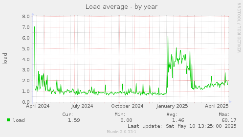 Load average