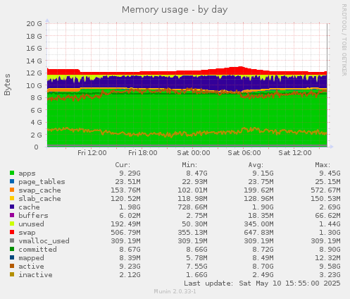 Memory usage