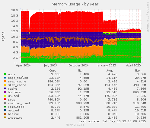 Memory usage