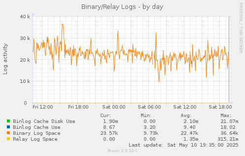 Binary/Relay Logs
