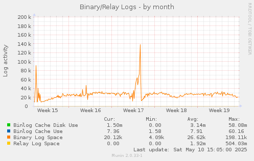 Binary/Relay Logs
