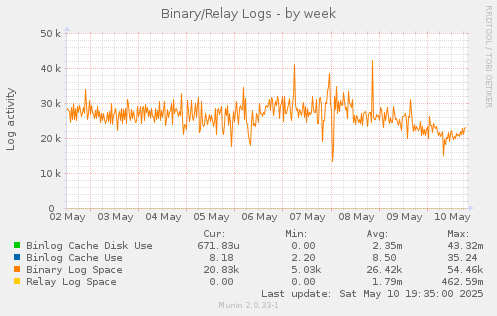 Binary/Relay Logs