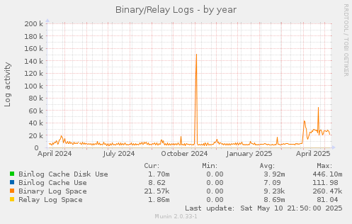 Binary/Relay Logs