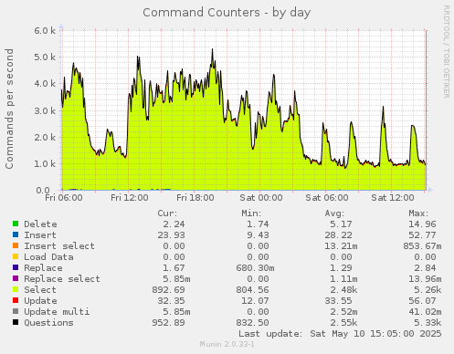 Command Counters