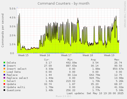 Command Counters