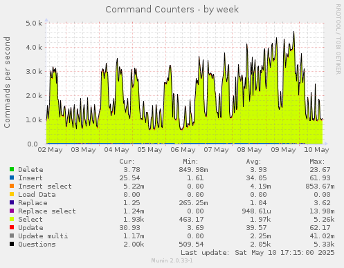 Command Counters