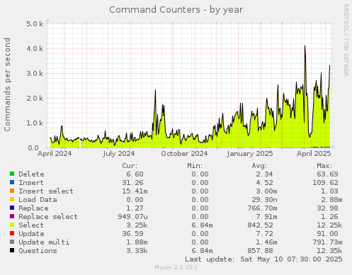 Command Counters