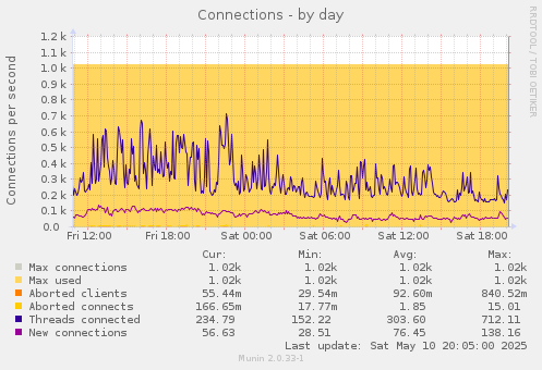 Connections