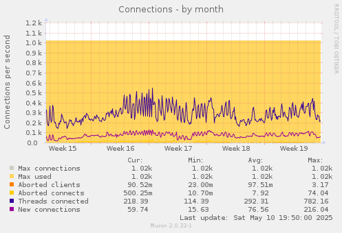 Connections
