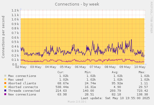 Connections