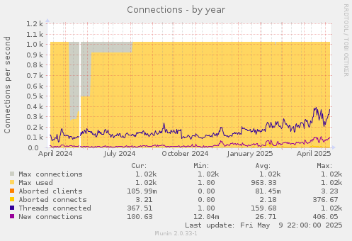Connections