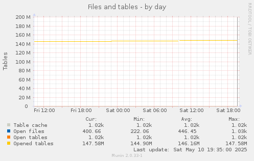 Files and tables