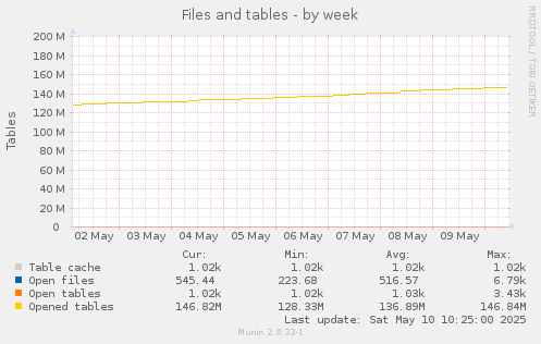 Files and tables