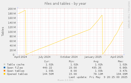 Files and tables