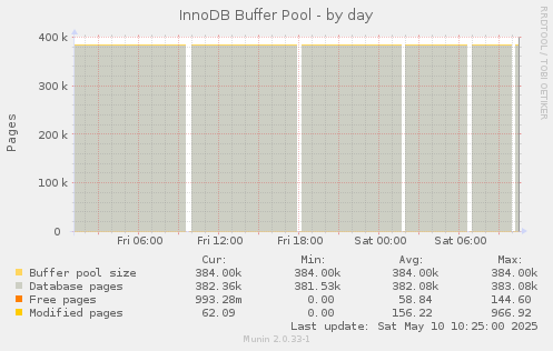 InnoDB Buffer Pool