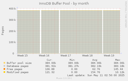 InnoDB Buffer Pool