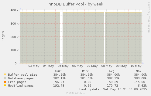 InnoDB Buffer Pool
