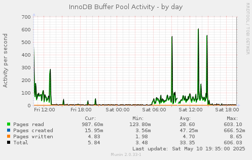 InnoDB Buffer Pool Activity
