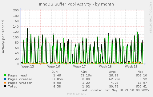 InnoDB Buffer Pool Activity