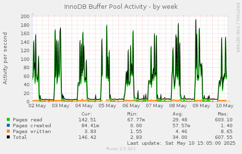 InnoDB Buffer Pool Activity