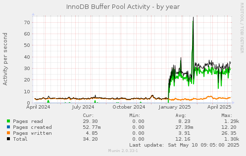 InnoDB Buffer Pool Activity