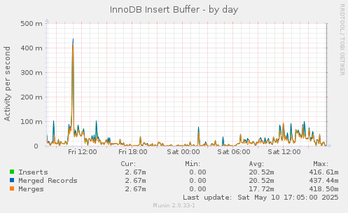 InnoDB Insert Buffer