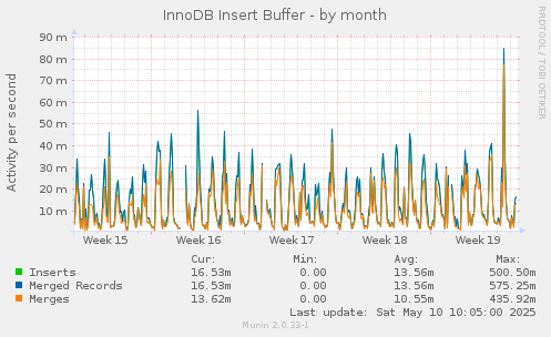 InnoDB Insert Buffer