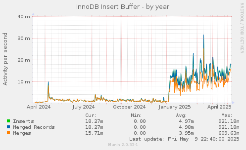InnoDB Insert Buffer