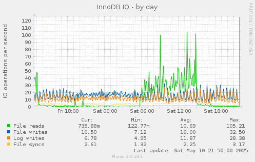 InnoDB IO