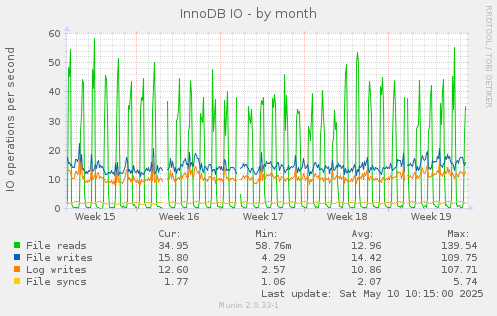 InnoDB IO