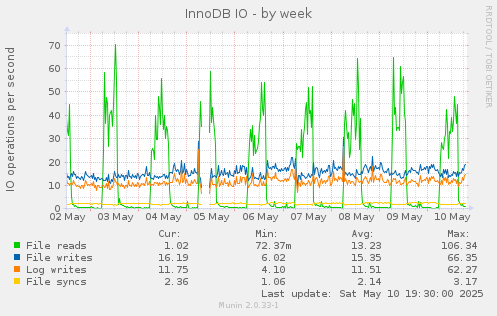 InnoDB IO