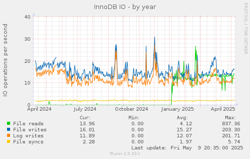 InnoDB IO