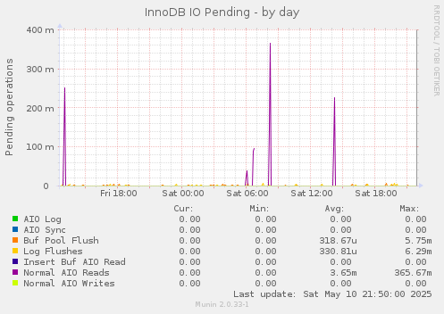 InnoDB IO Pending