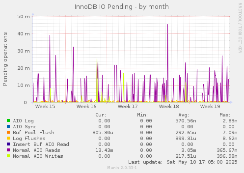 InnoDB IO Pending