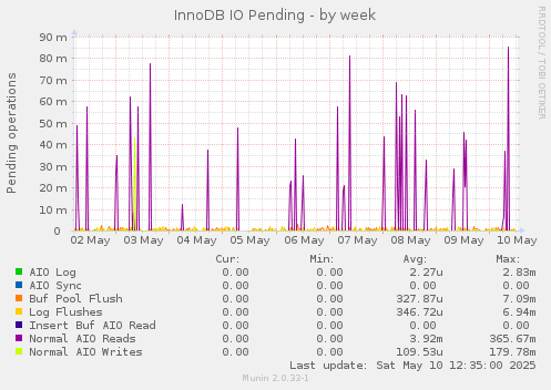 InnoDB IO Pending