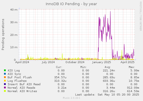InnoDB IO Pending