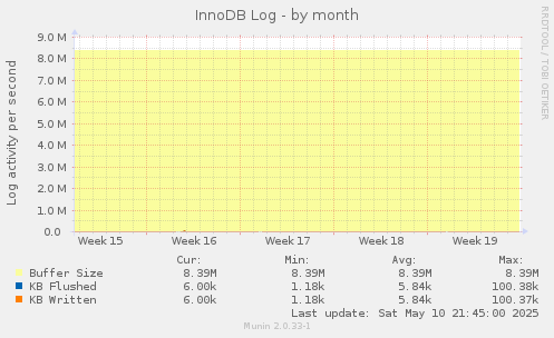 InnoDB Log