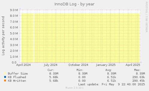 InnoDB Log