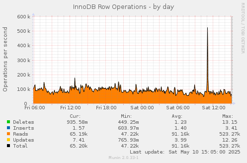 InnoDB Row Operations