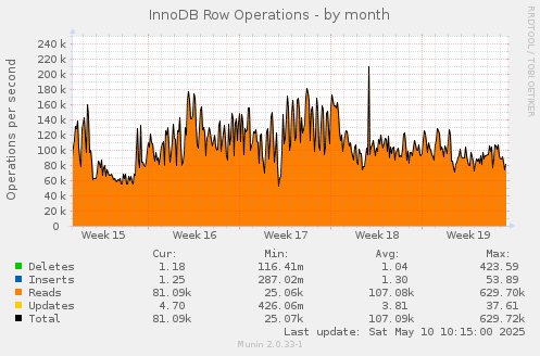 InnoDB Row Operations