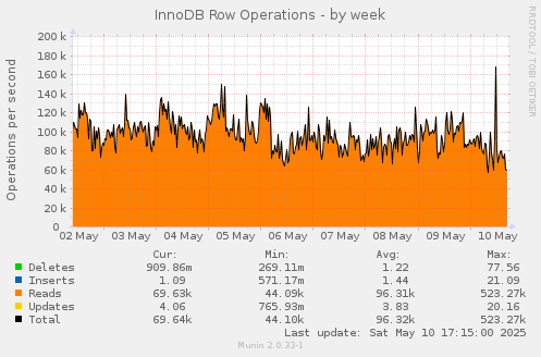 InnoDB Row Operations